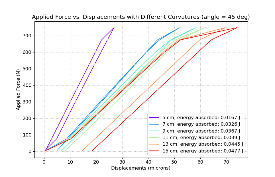 Comparing energy absorption of different curvatures with force