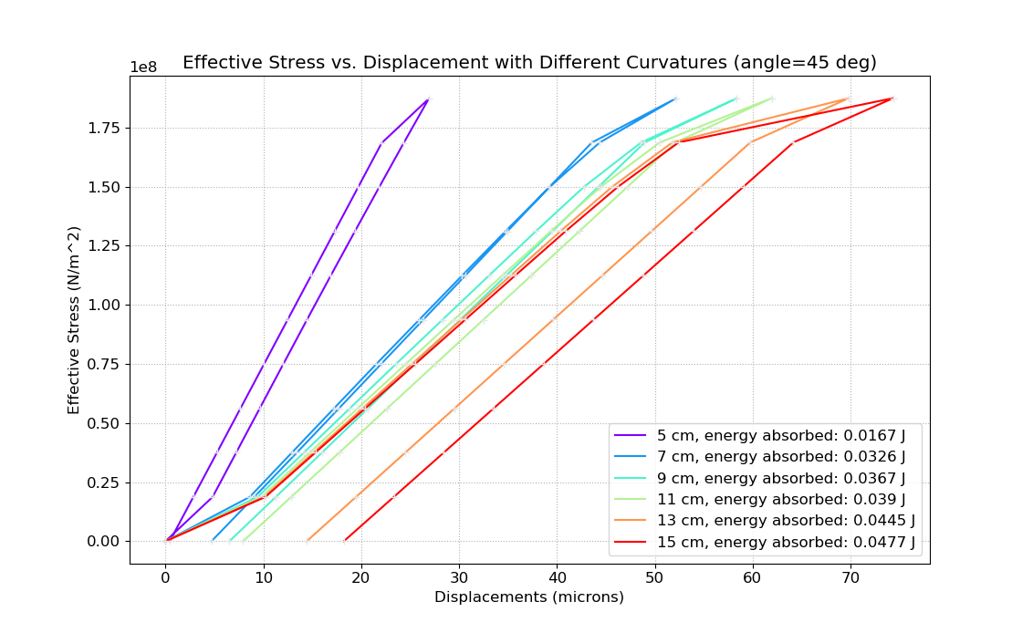Comparing energy absorption of different curvatures with effective stress