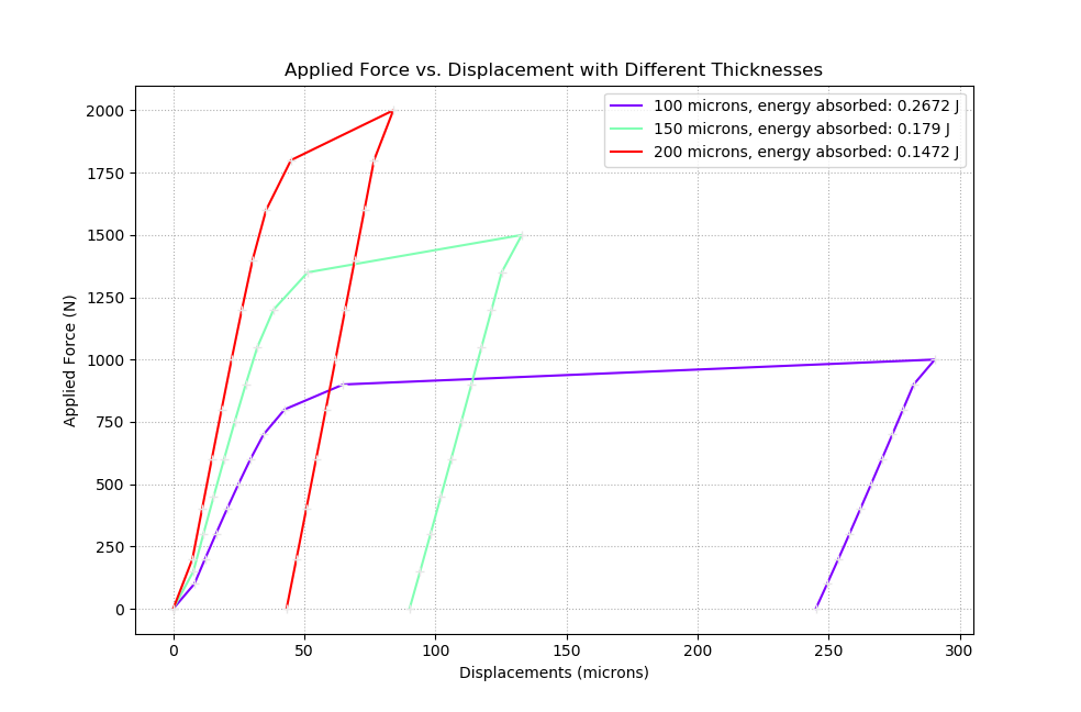 Comparing energy absorption of different thicknesses